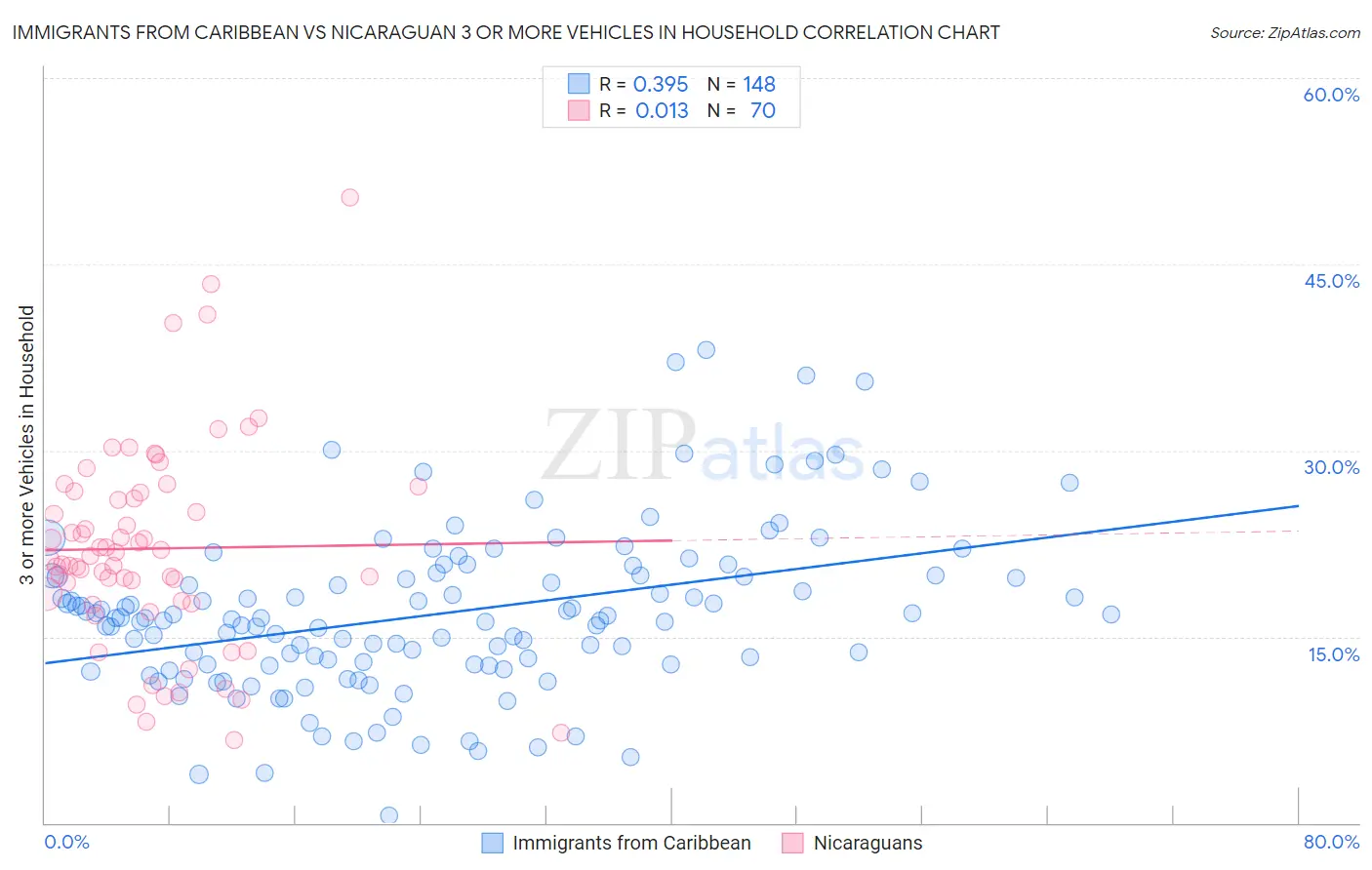 Immigrants from Caribbean vs Nicaraguan 3 or more Vehicles in Household