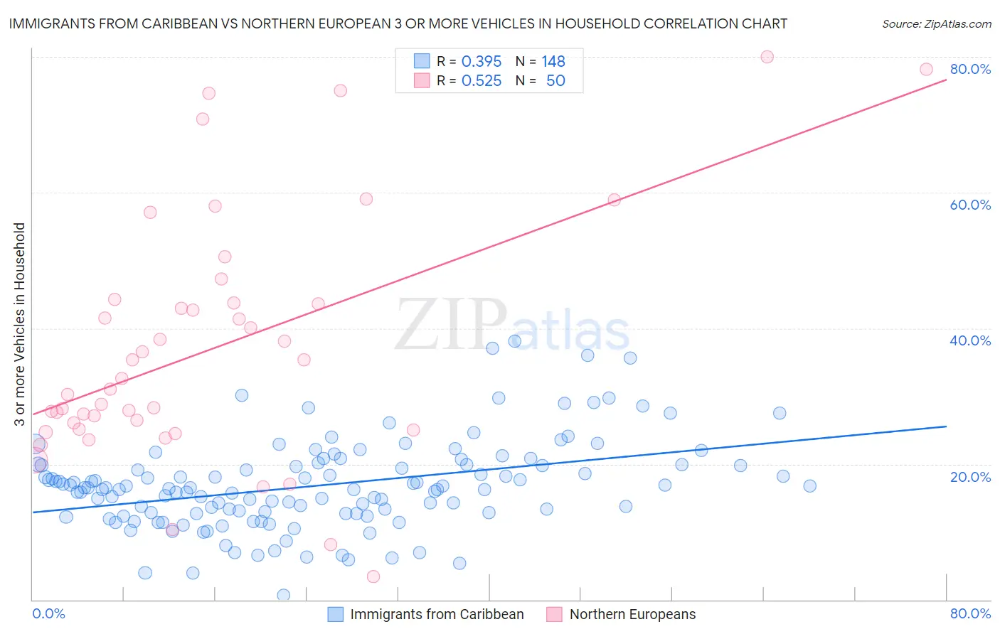 Immigrants from Caribbean vs Northern European 3 or more Vehicles in Household