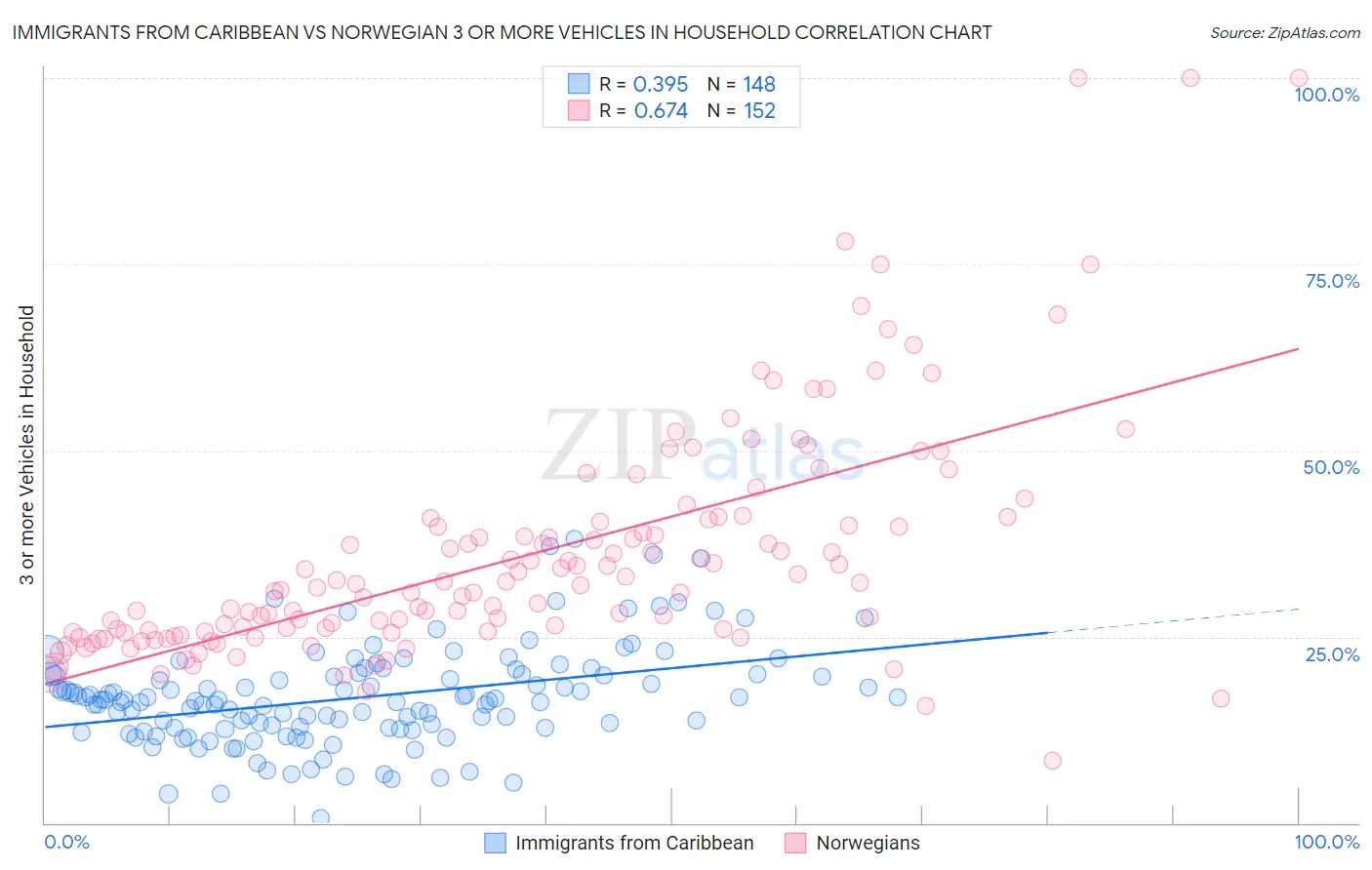 Immigrants from Caribbean vs Norwegian 3 or more Vehicles in Household