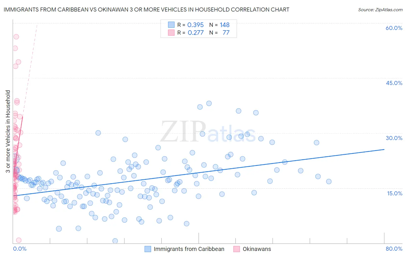 Immigrants from Caribbean vs Okinawan 3 or more Vehicles in Household