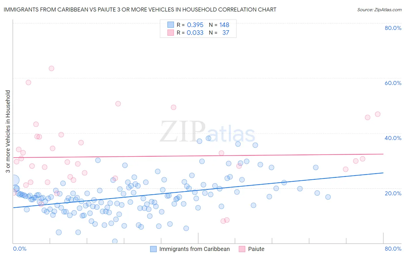 Immigrants from Caribbean vs Paiute 3 or more Vehicles in Household