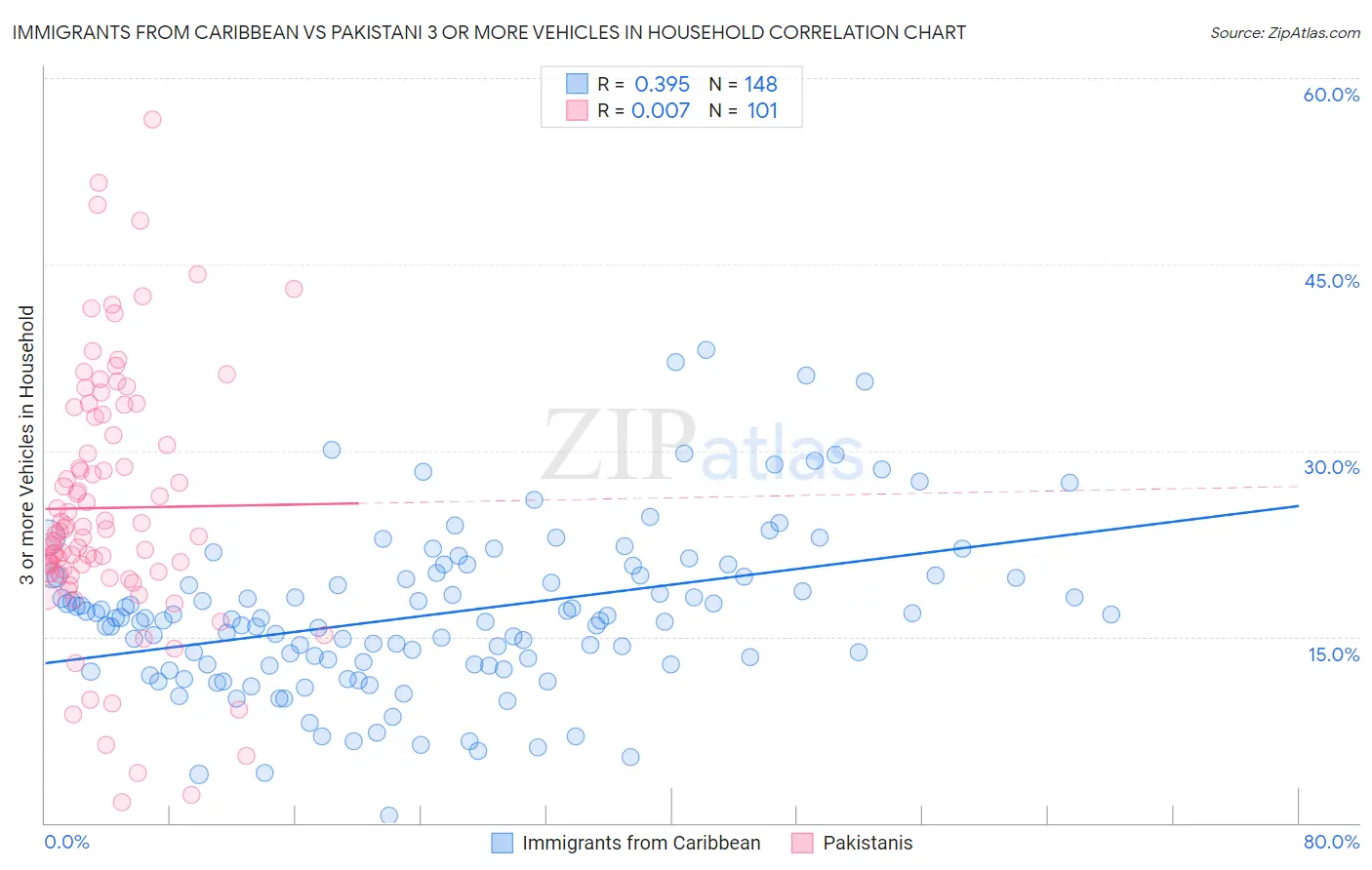 Immigrants from Caribbean vs Pakistani 3 or more Vehicles in Household