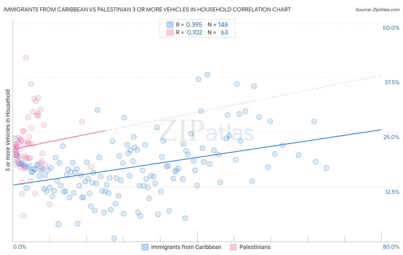 Immigrants from Caribbean vs Palestinian 3 or more Vehicles in Household
