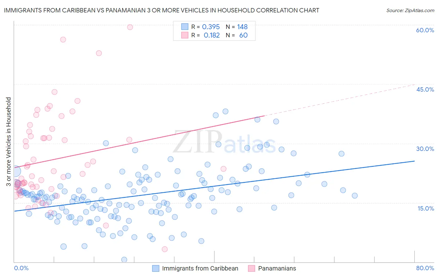 Immigrants from Caribbean vs Panamanian 3 or more Vehicles in Household