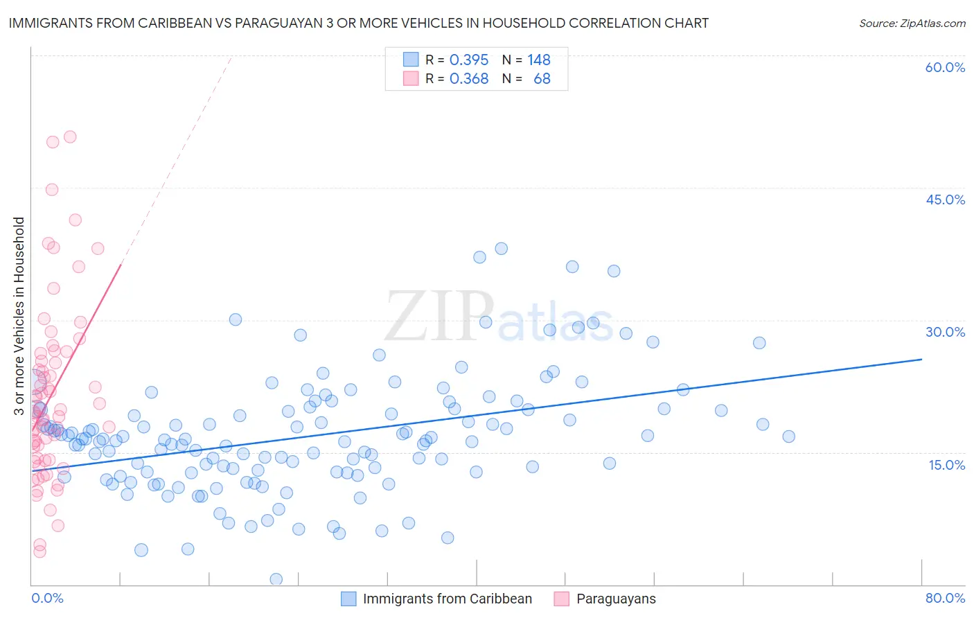 Immigrants from Caribbean vs Paraguayan 3 or more Vehicles in Household