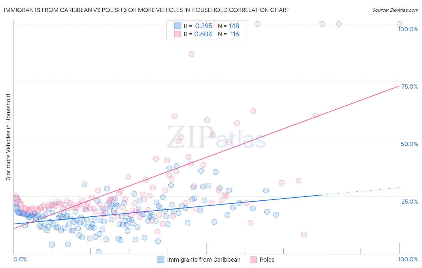 Immigrants from Caribbean vs Polish 3 or more Vehicles in Household