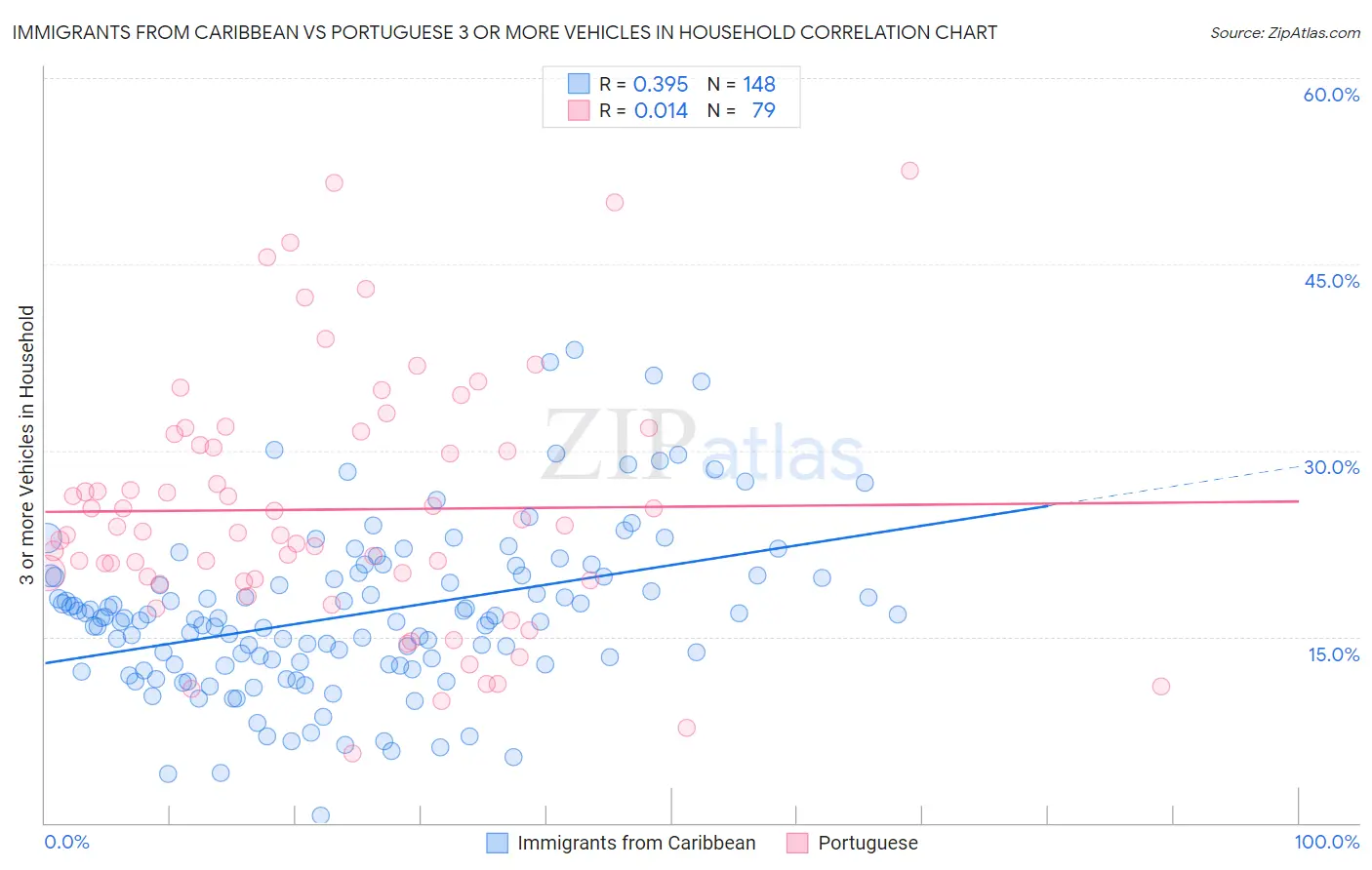 Immigrants from Caribbean vs Portuguese 3 or more Vehicles in Household