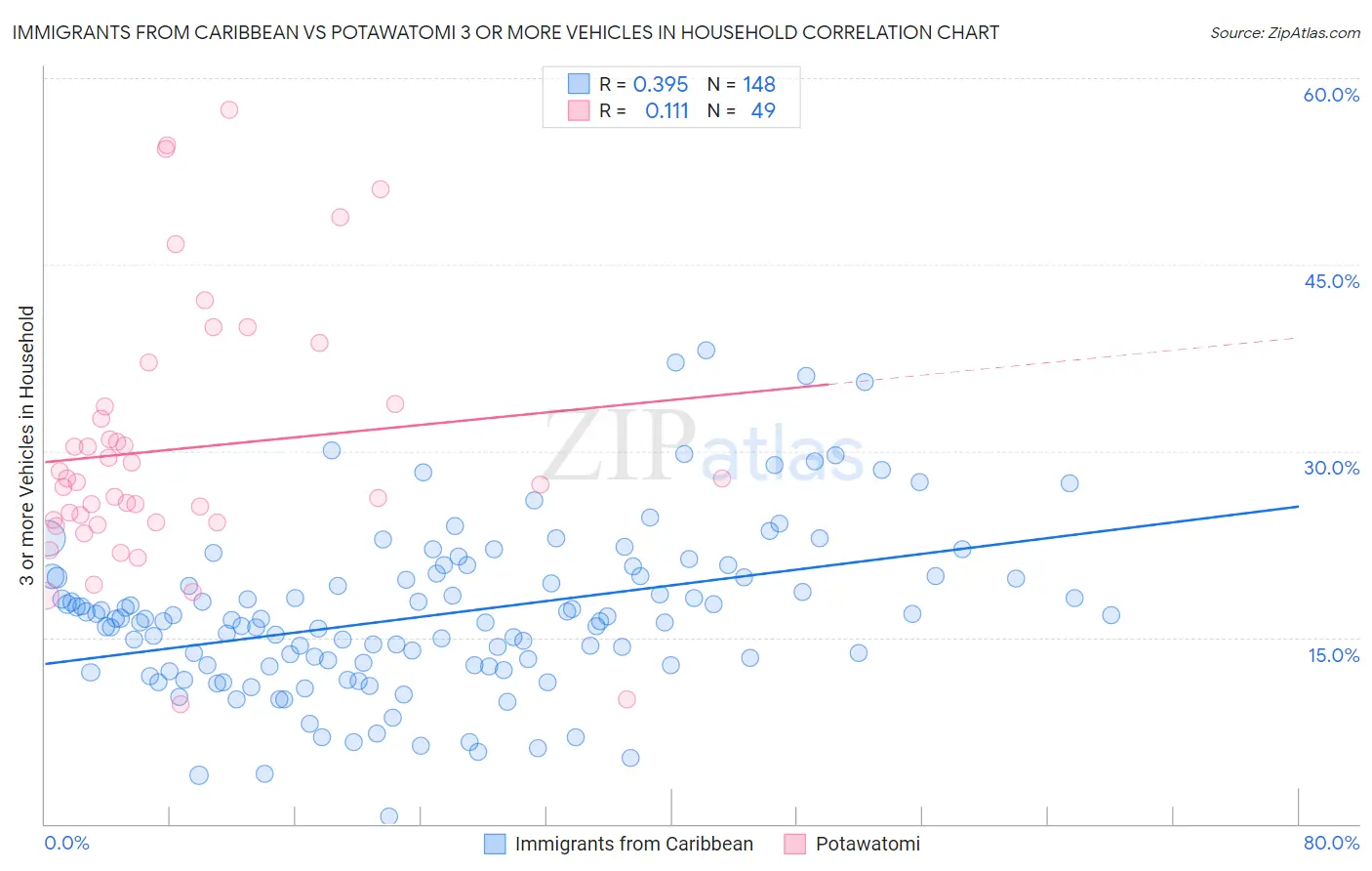 Immigrants from Caribbean vs Potawatomi 3 or more Vehicles in Household