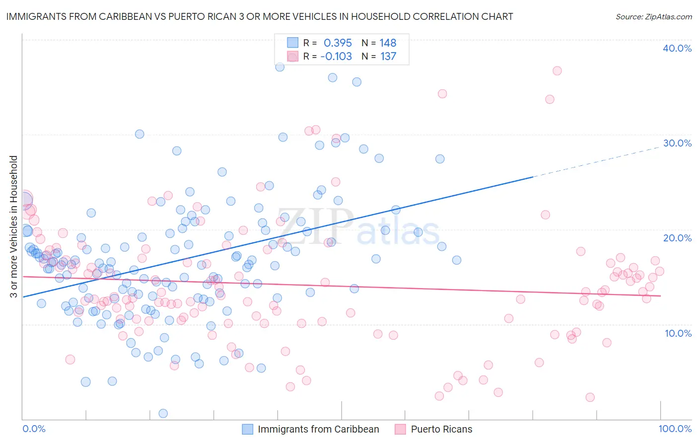 Immigrants from Caribbean vs Puerto Rican 3 or more Vehicles in Household