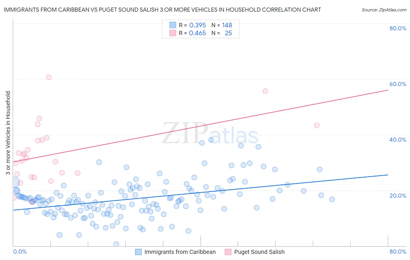 Immigrants from Caribbean vs Puget Sound Salish 3 or more Vehicles in Household