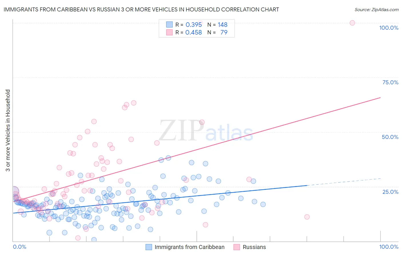 Immigrants from Caribbean vs Russian 3 or more Vehicles in Household