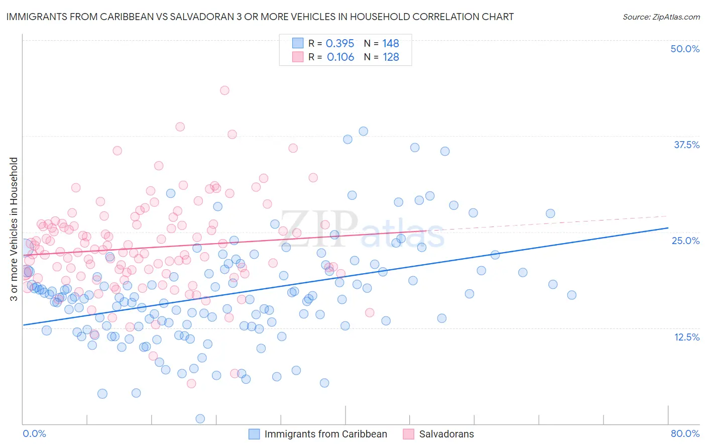 Immigrants from Caribbean vs Salvadoran 3 or more Vehicles in Household