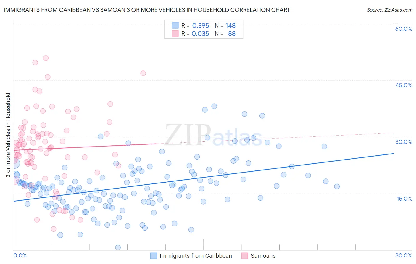 Immigrants from Caribbean vs Samoan 3 or more Vehicles in Household