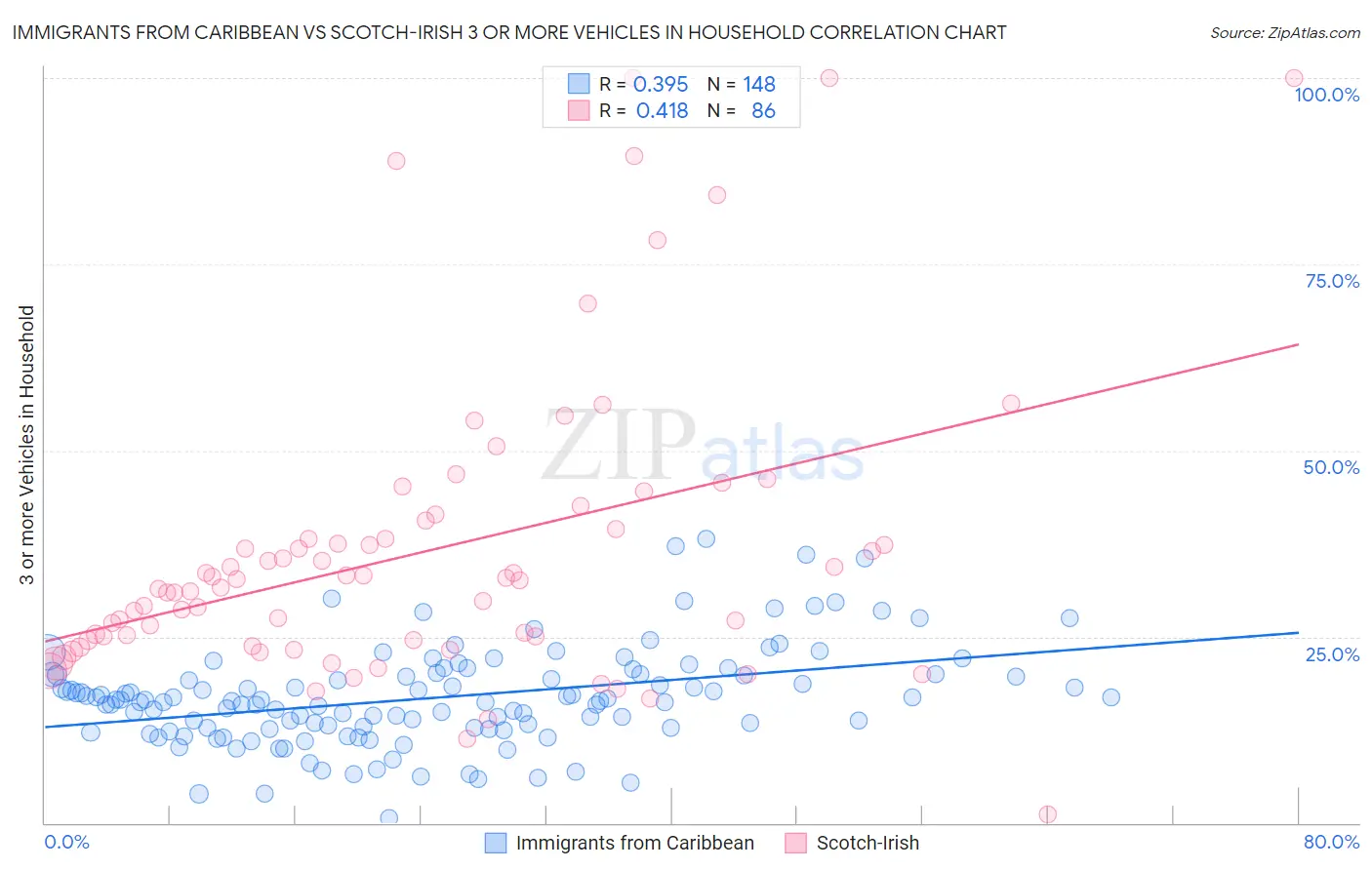 Immigrants from Caribbean vs Scotch-Irish 3 or more Vehicles in Household