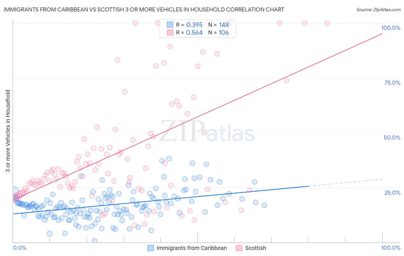 Immigrants from Caribbean vs Scottish 3 or more Vehicles in Household