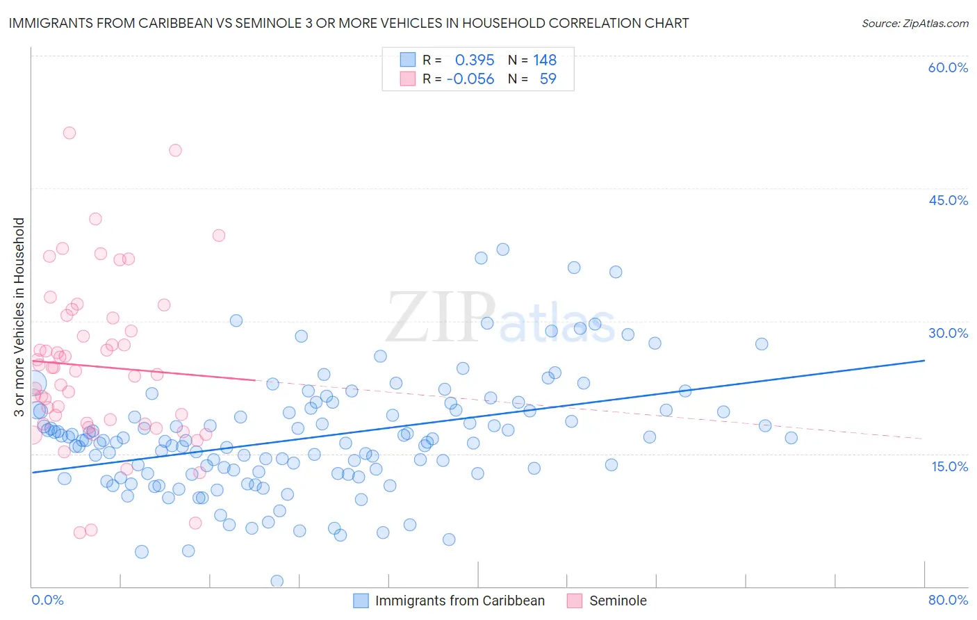 Immigrants from Caribbean vs Seminole 3 or more Vehicles in Household