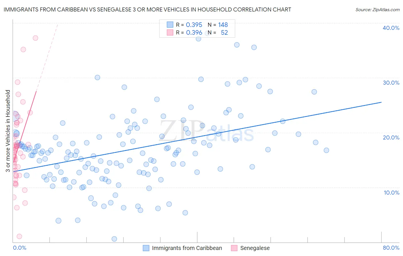 Immigrants from Caribbean vs Senegalese 3 or more Vehicles in Household