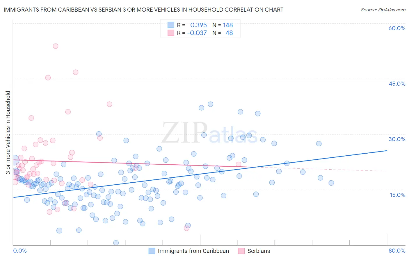 Immigrants from Caribbean vs Serbian 3 or more Vehicles in Household