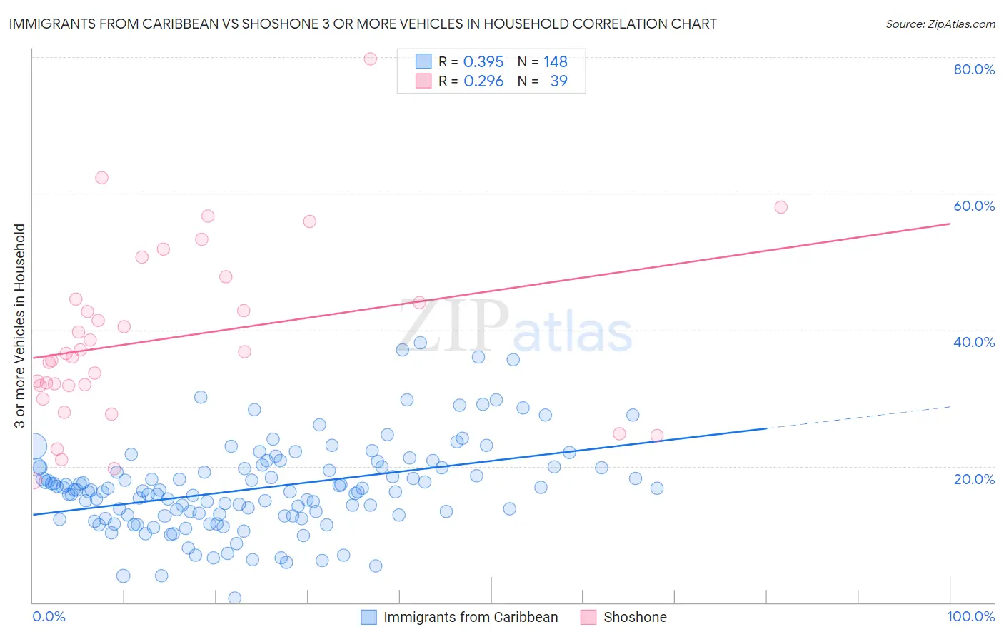 Immigrants from Caribbean vs Shoshone 3 or more Vehicles in Household
