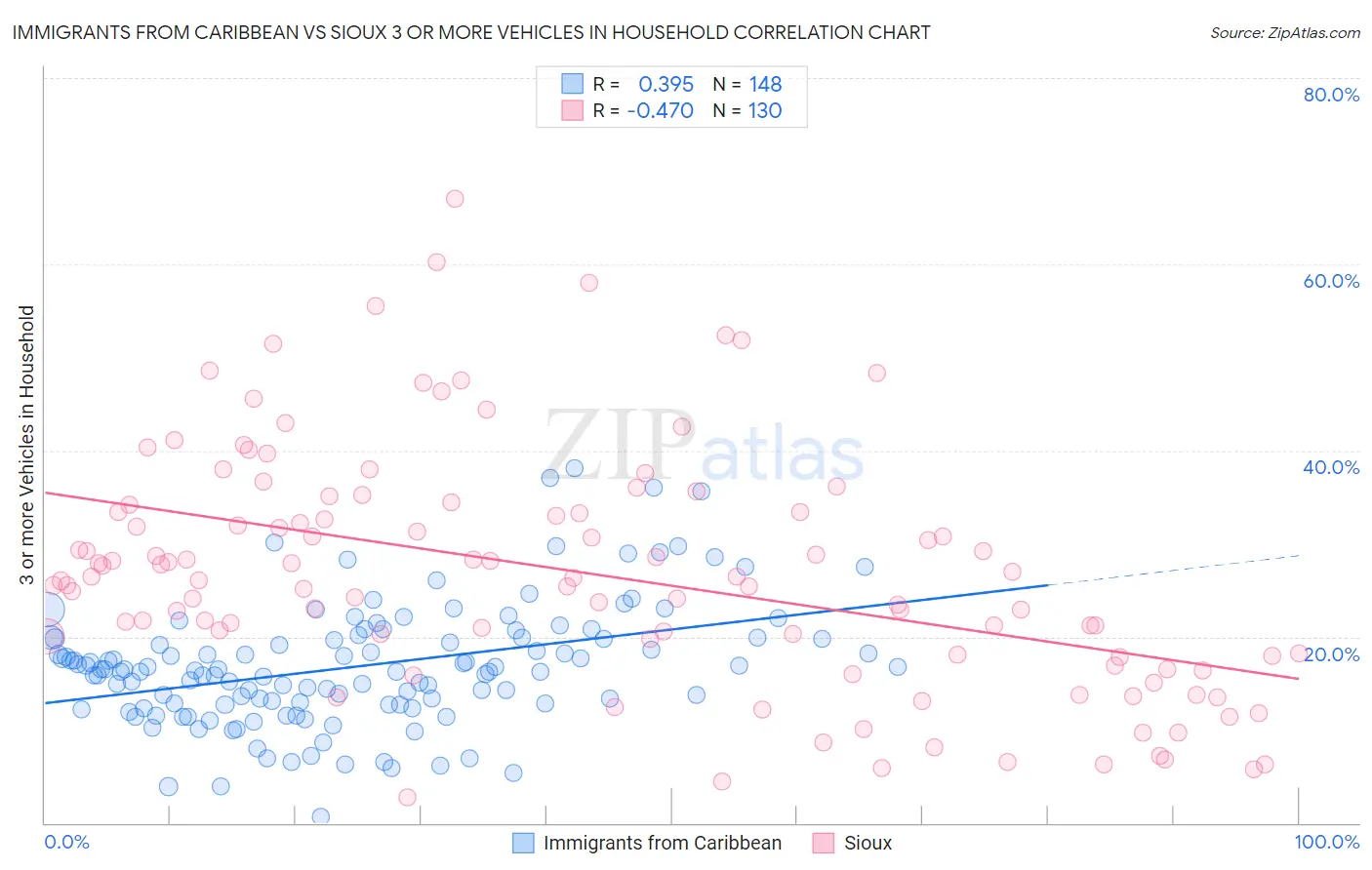 Immigrants from Caribbean vs Sioux 3 or more Vehicles in Household