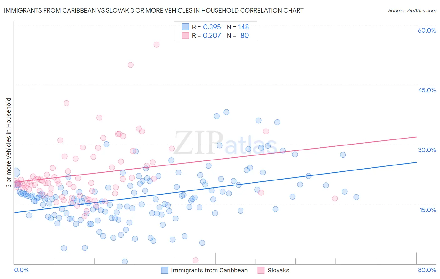 Immigrants from Caribbean vs Slovak 3 or more Vehicles in Household