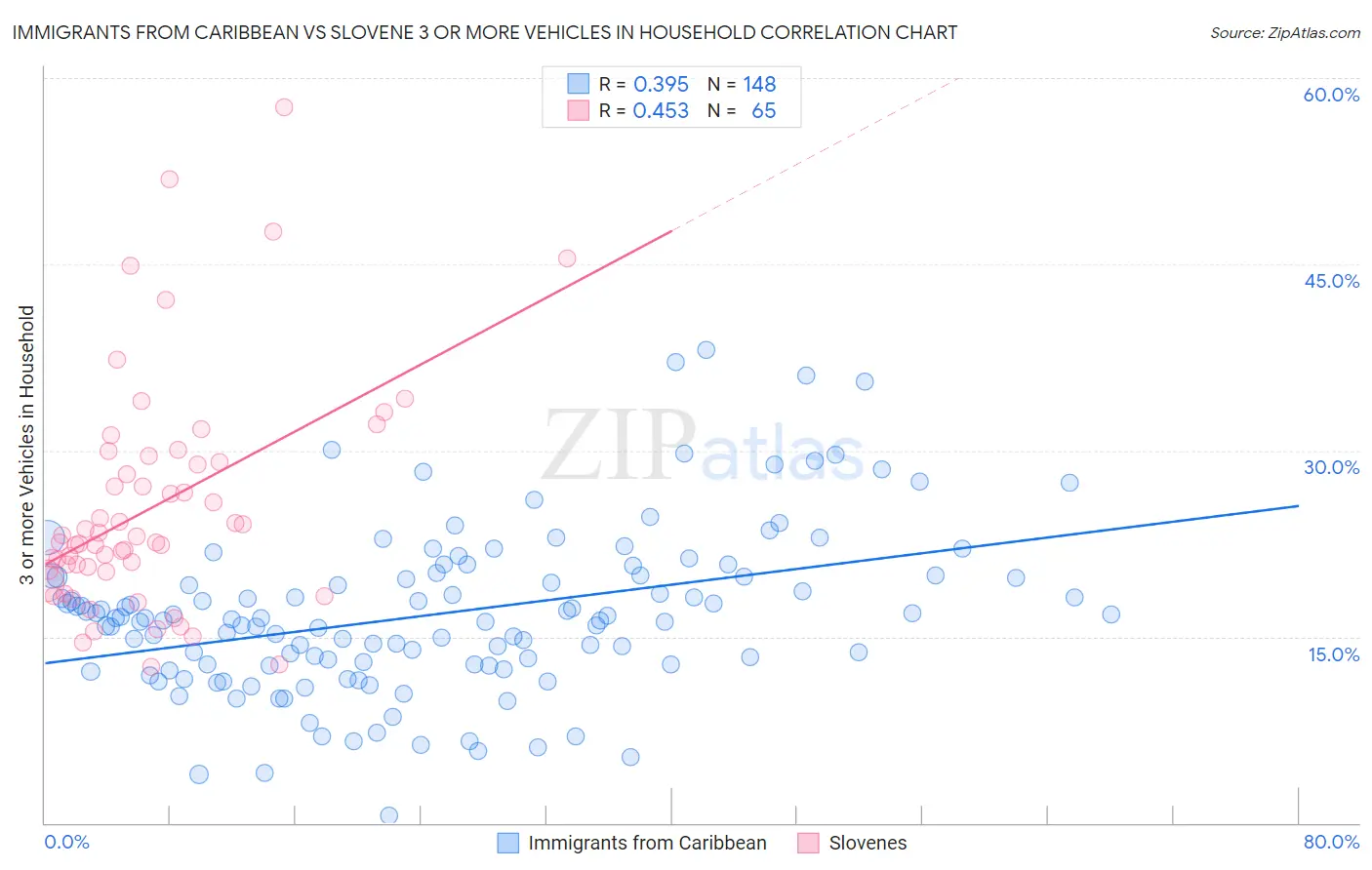 Immigrants from Caribbean vs Slovene 3 or more Vehicles in Household