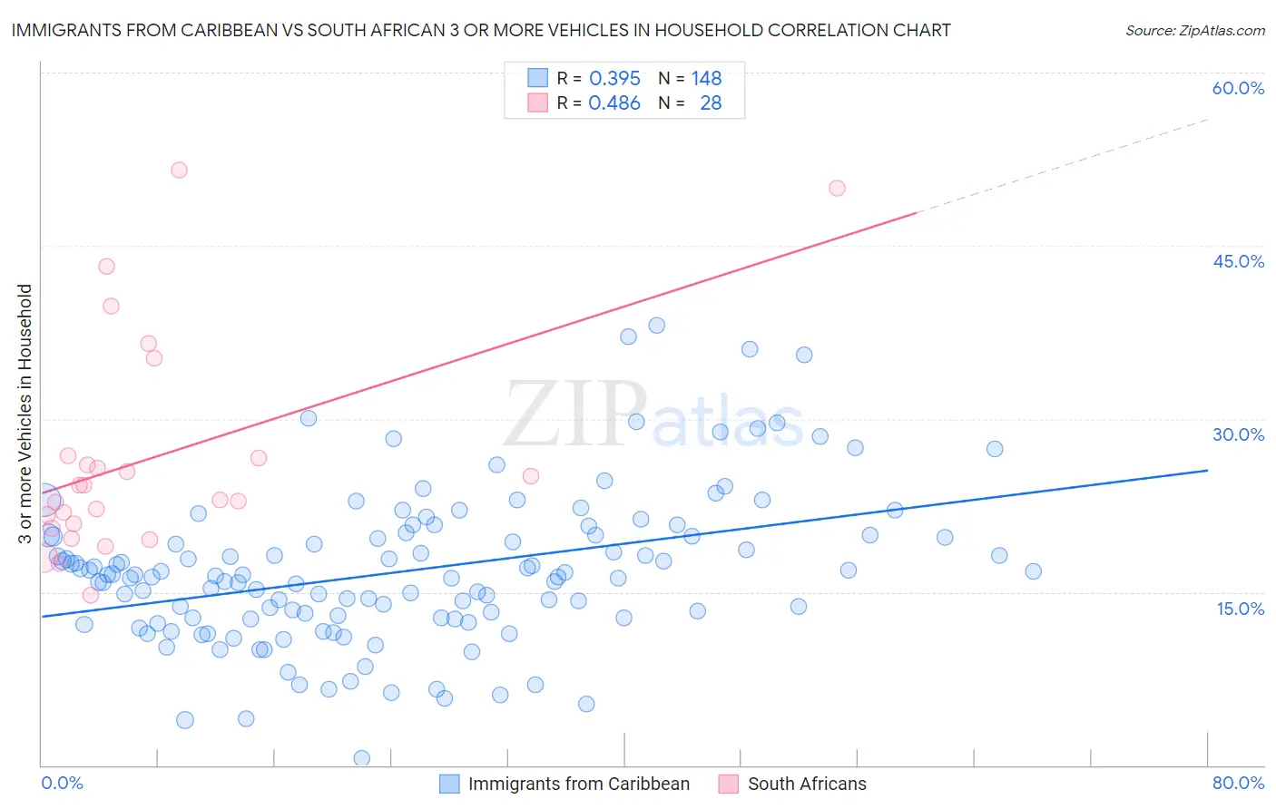 Immigrants from Caribbean vs South African 3 or more Vehicles in Household