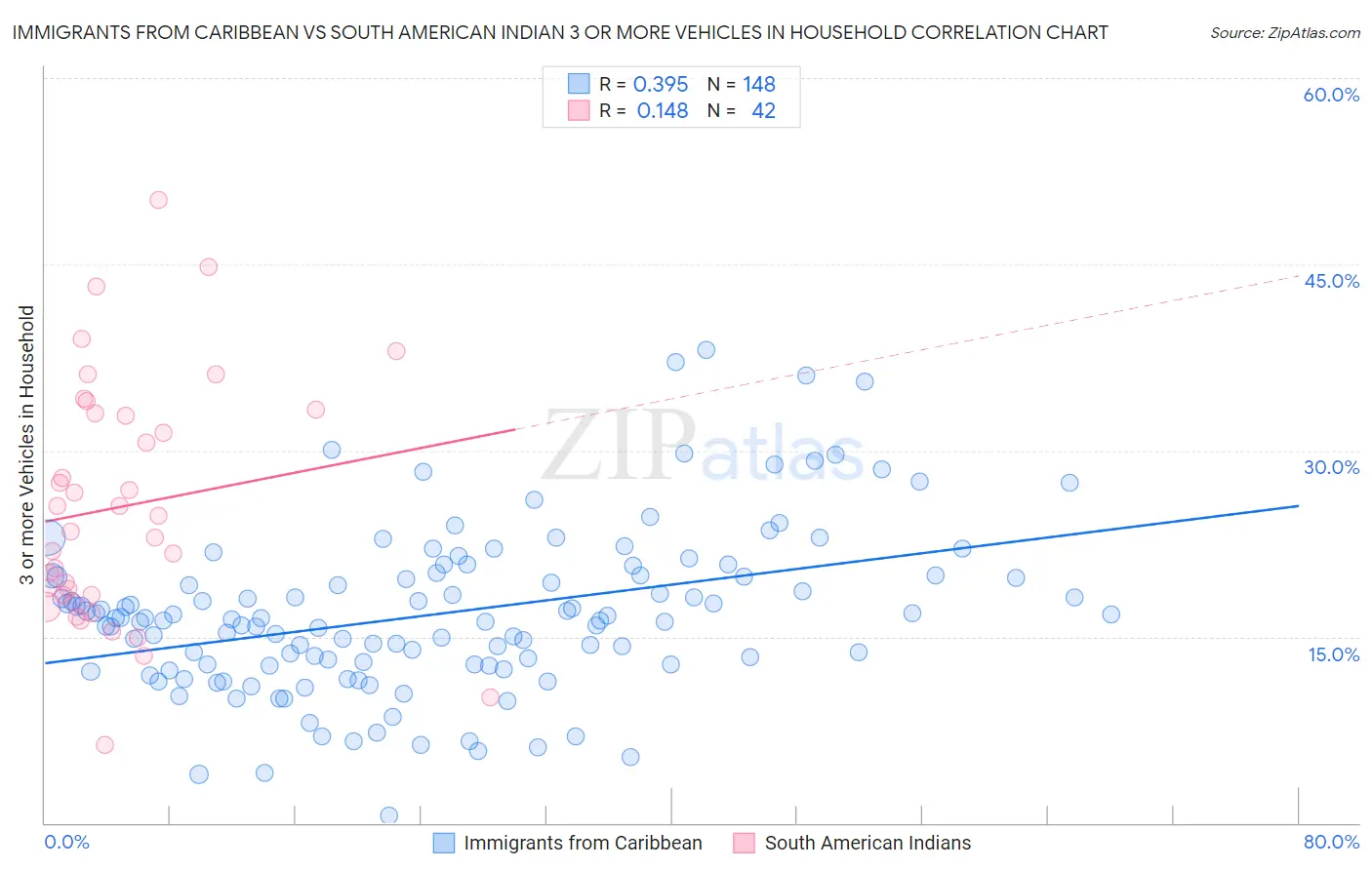 Immigrants from Caribbean vs South American Indian 3 or more Vehicles in Household