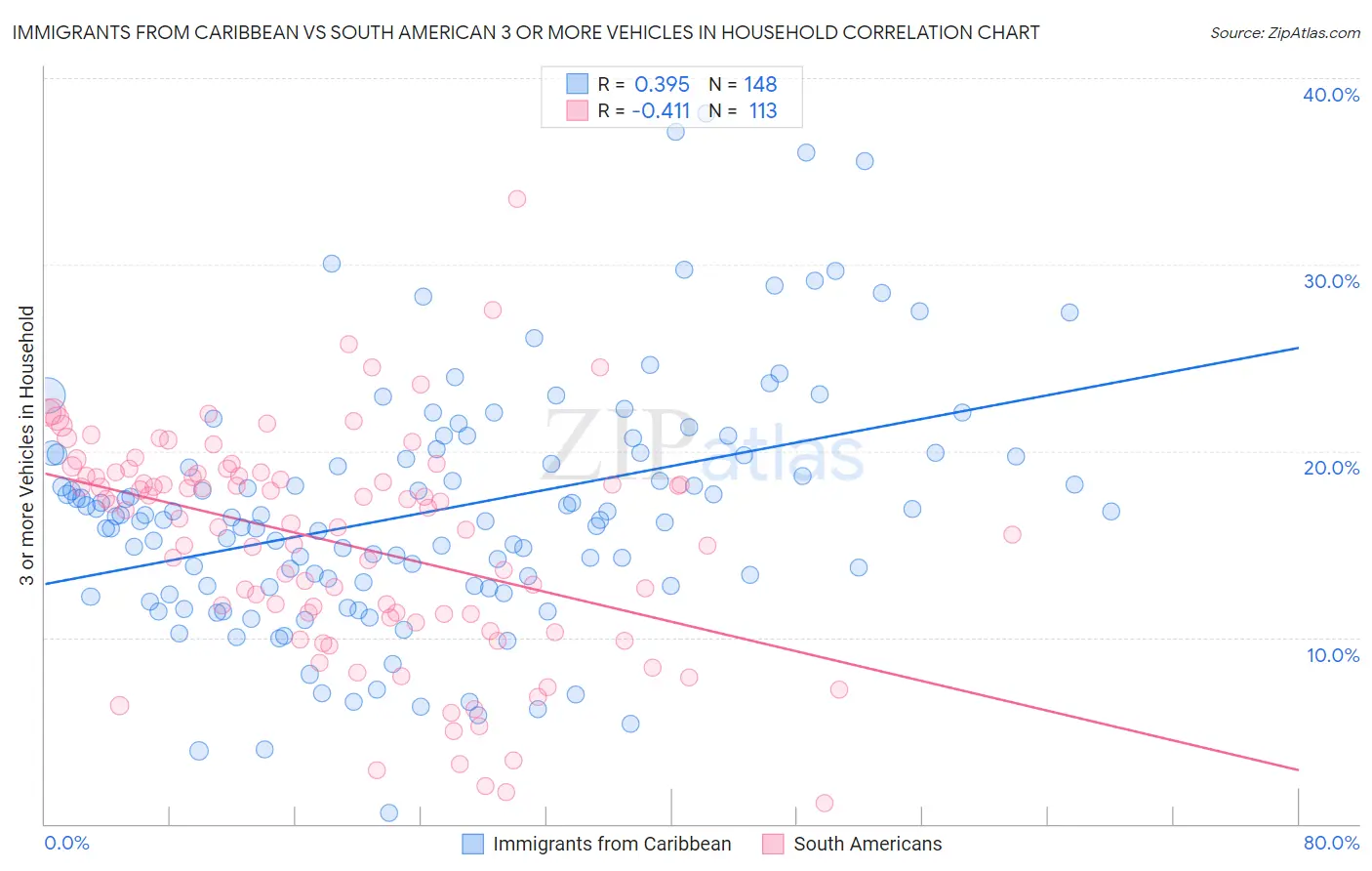 Immigrants from Caribbean vs South American 3 or more Vehicles in Household