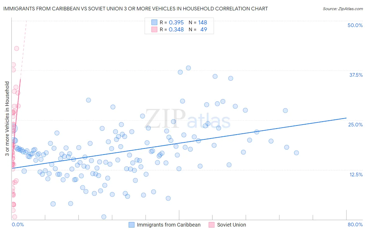 Immigrants from Caribbean vs Soviet Union 3 or more Vehicles in Household
