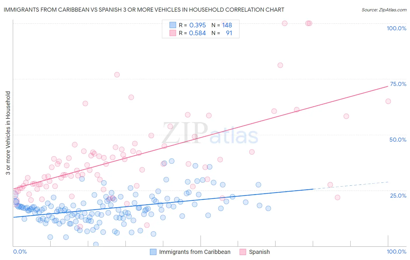 Immigrants from Caribbean vs Spanish 3 or more Vehicles in Household