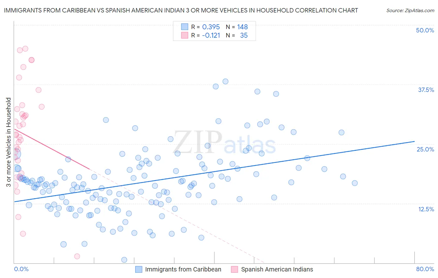Immigrants from Caribbean vs Spanish American Indian 3 or more Vehicles in Household