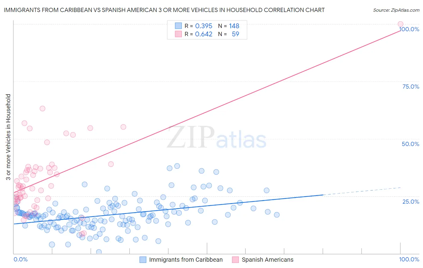 Immigrants from Caribbean vs Spanish American 3 or more Vehicles in Household