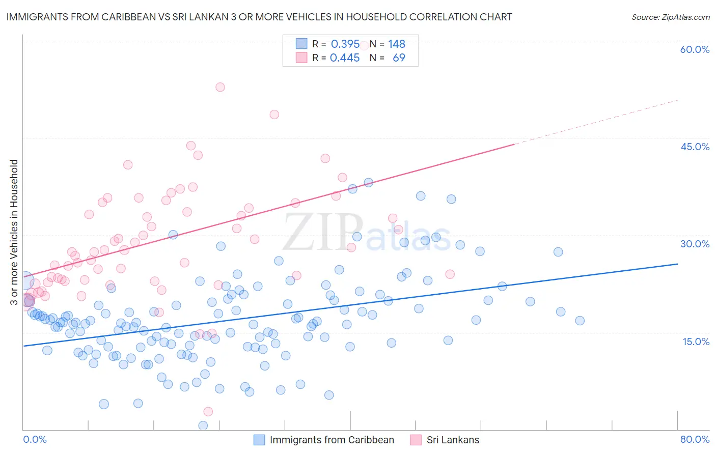 Immigrants from Caribbean vs Sri Lankan 3 or more Vehicles in Household