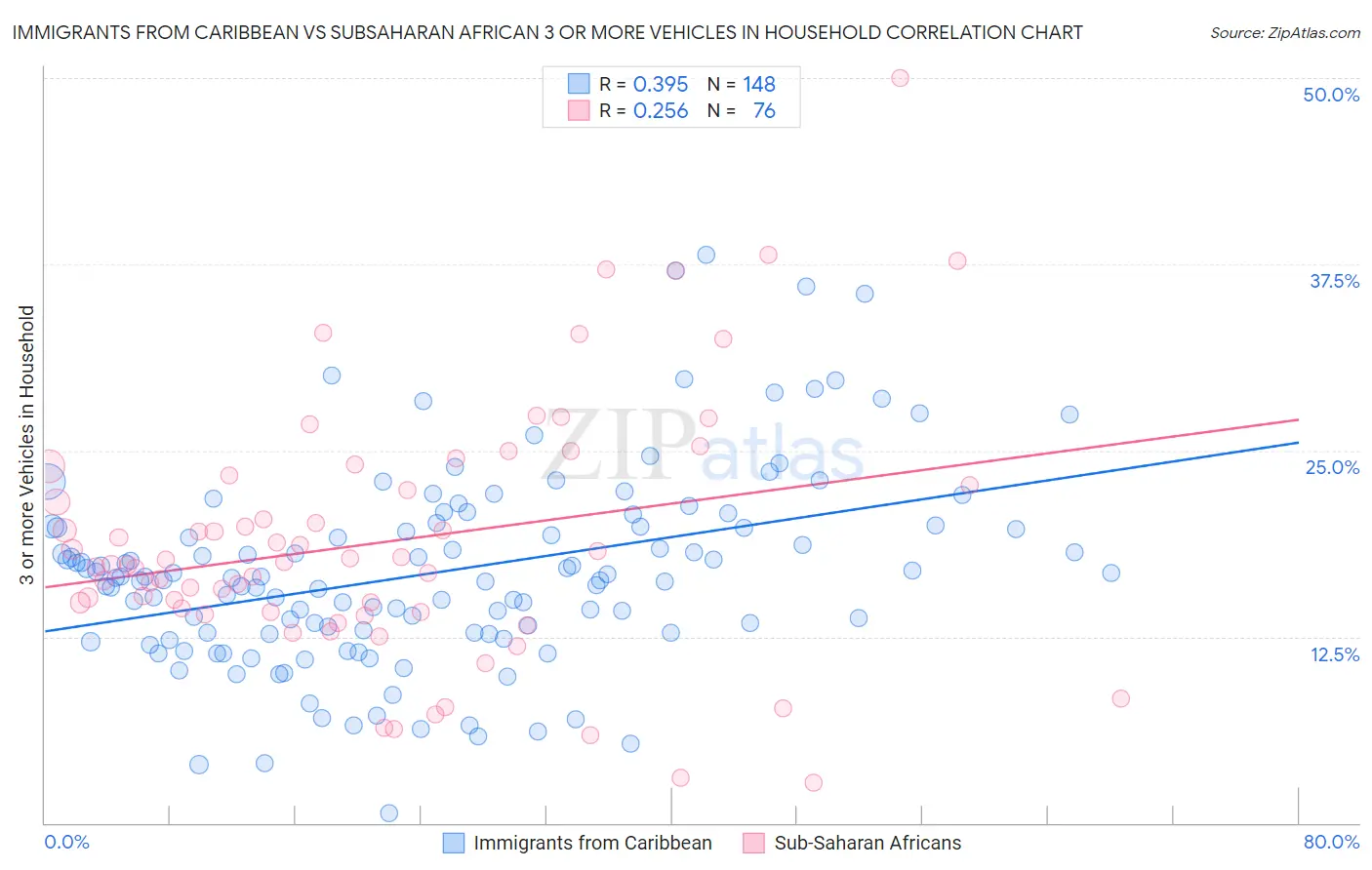 Immigrants from Caribbean vs Subsaharan African 3 or more Vehicles in Household