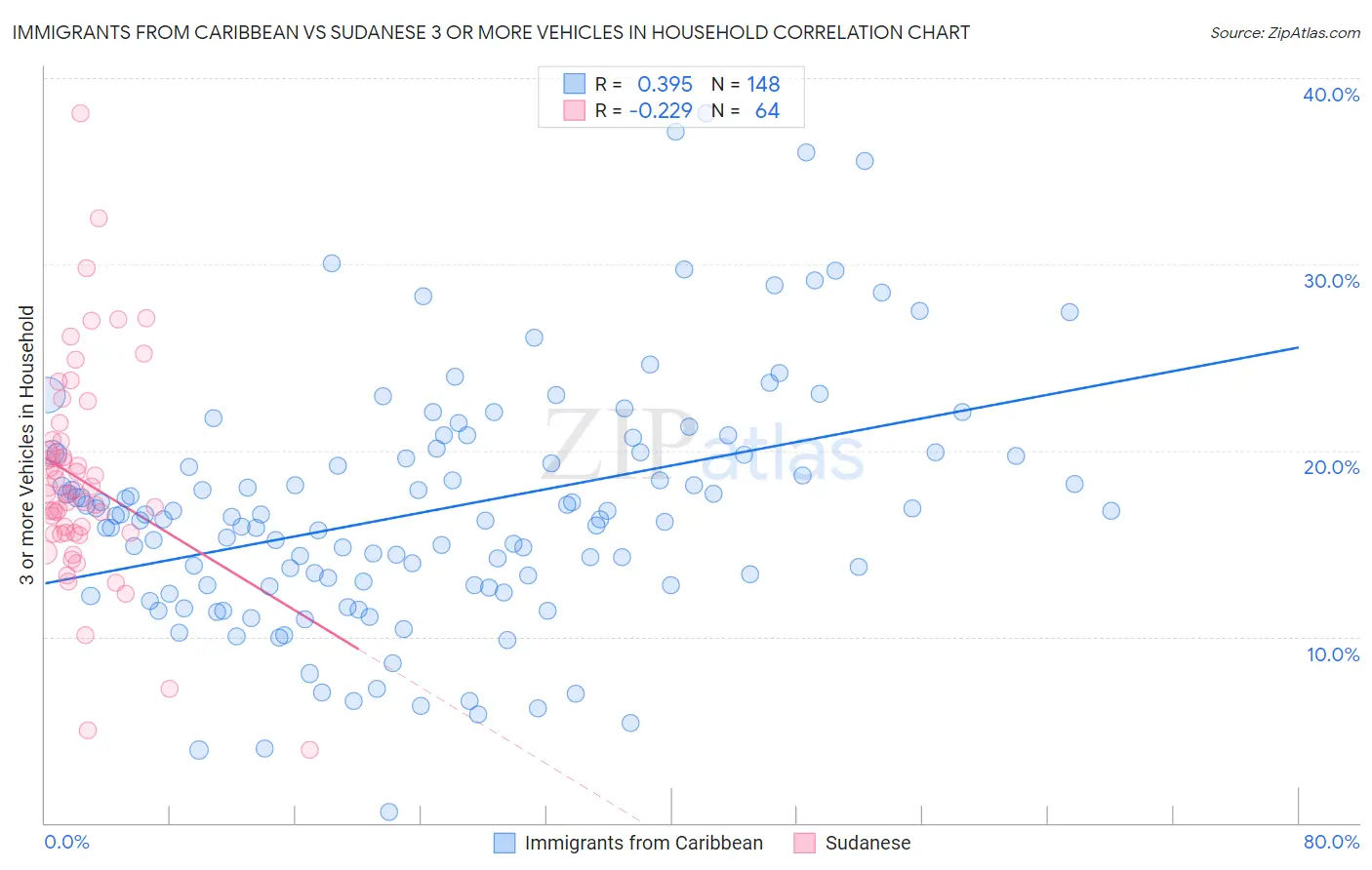 Immigrants from Caribbean vs Sudanese 3 or more Vehicles in Household