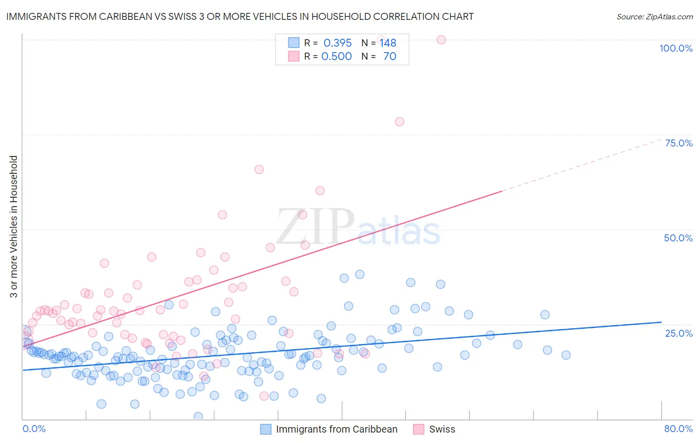 Immigrants from Caribbean vs Swiss 3 or more Vehicles in Household