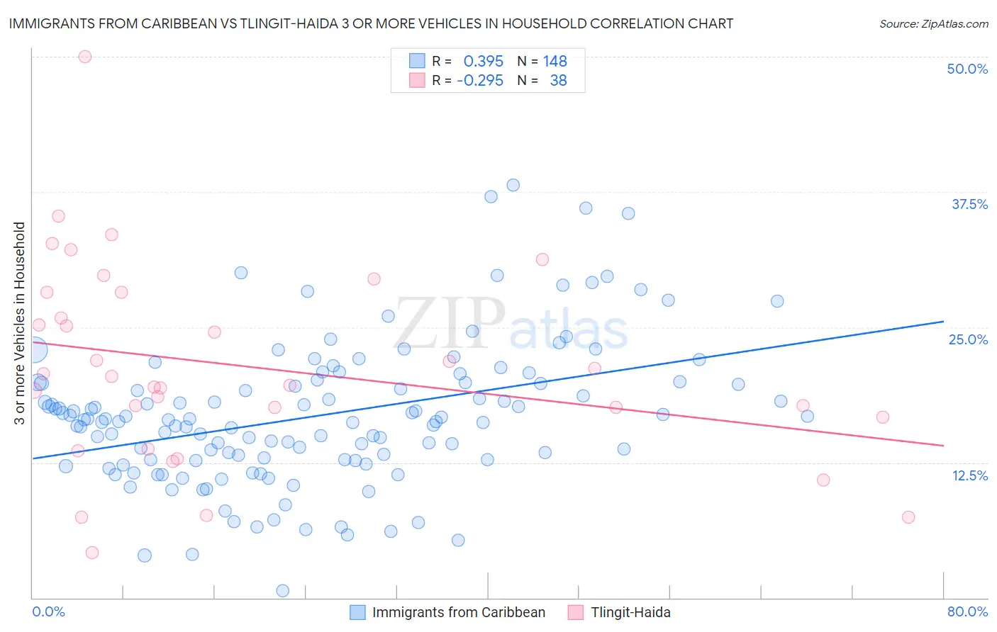 Immigrants from Caribbean vs Tlingit-Haida 3 or more Vehicles in Household