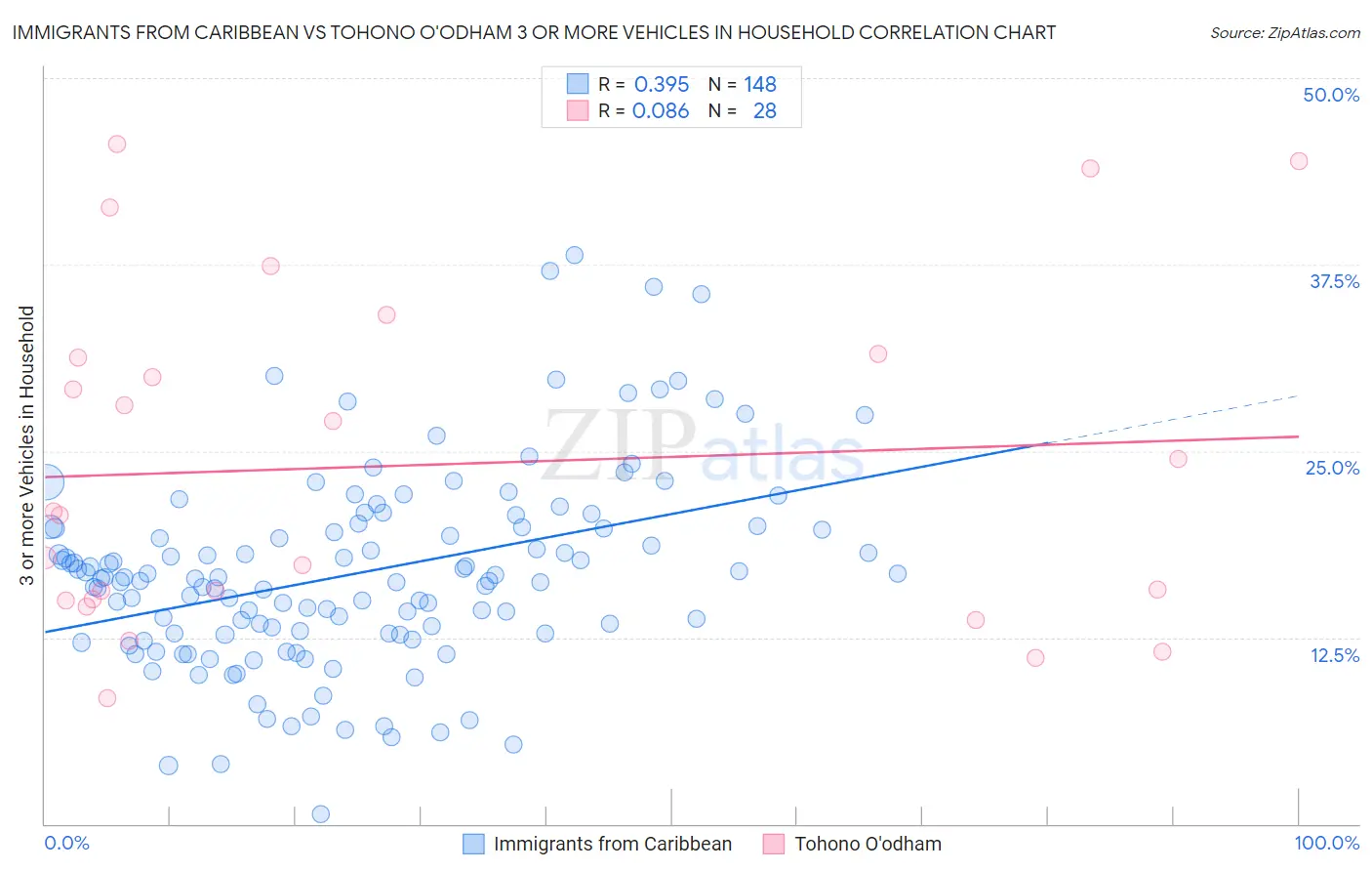 Immigrants from Caribbean vs Tohono O'odham 3 or more Vehicles in Household