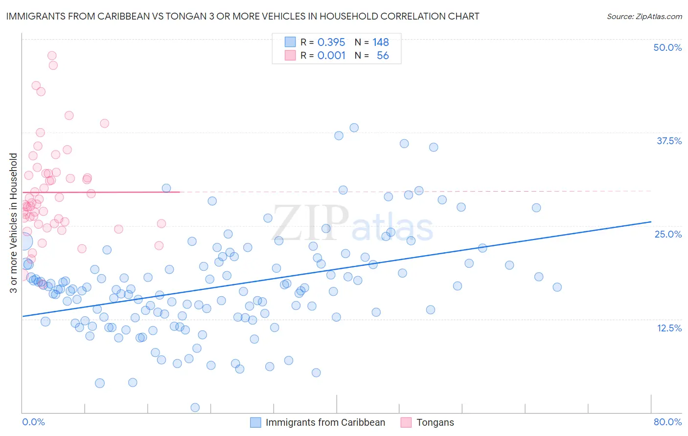 Immigrants from Caribbean vs Tongan 3 or more Vehicles in Household