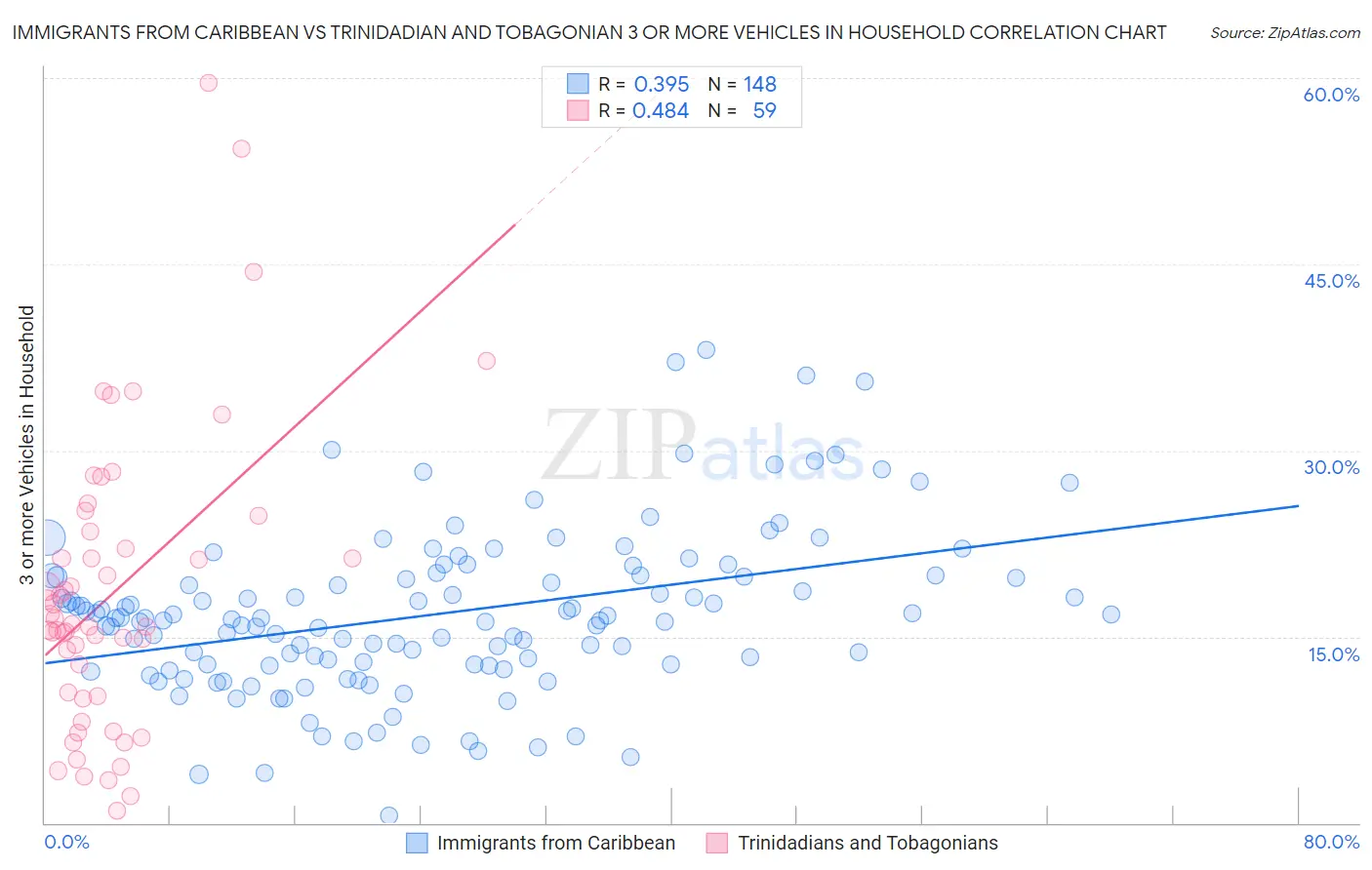 Immigrants from Caribbean vs Trinidadian and Tobagonian 3 or more Vehicles in Household