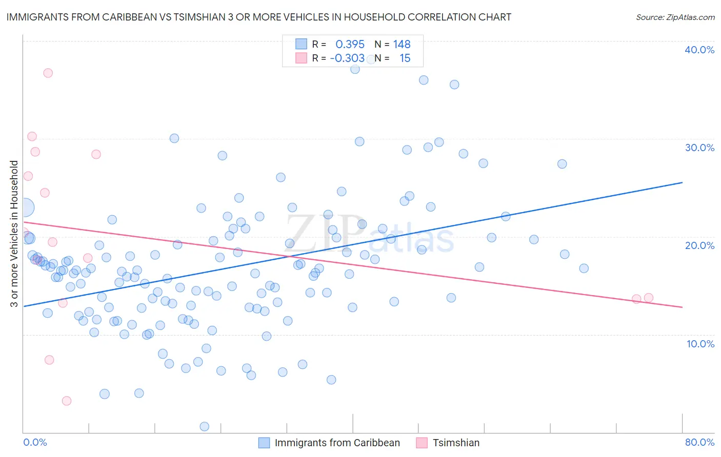 Immigrants from Caribbean vs Tsimshian 3 or more Vehicles in Household