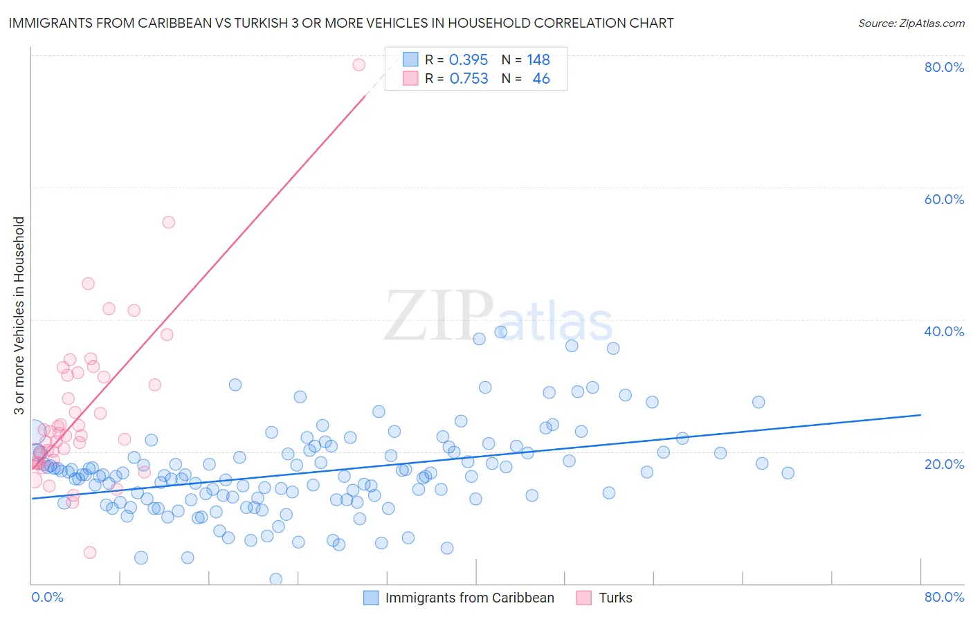 Immigrants from Caribbean vs Turkish 3 or more Vehicles in Household