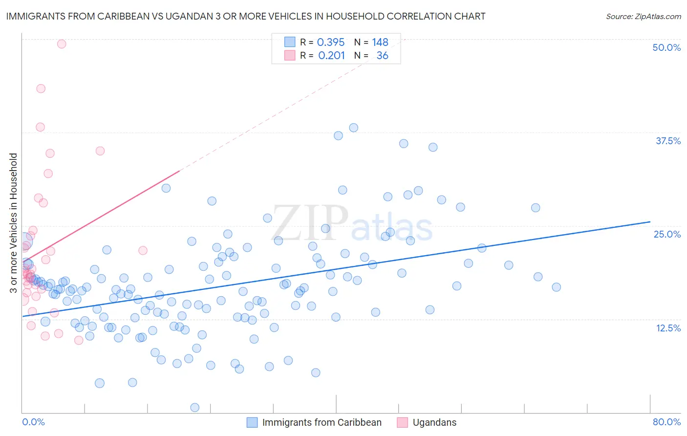 Immigrants from Caribbean vs Ugandan 3 or more Vehicles in Household