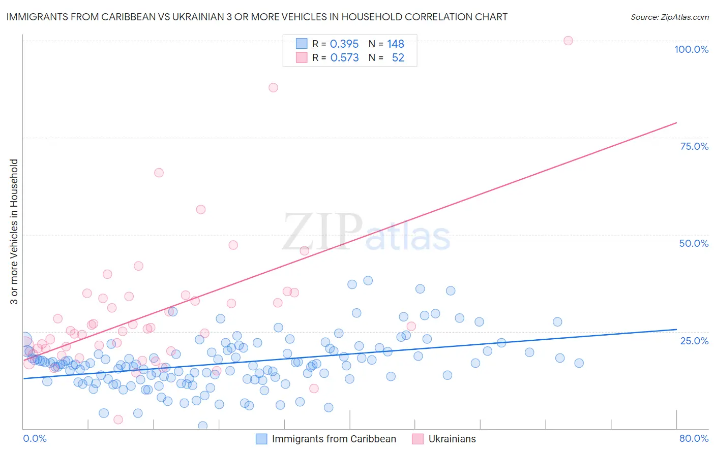 Immigrants from Caribbean vs Ukrainian 3 or more Vehicles in Household