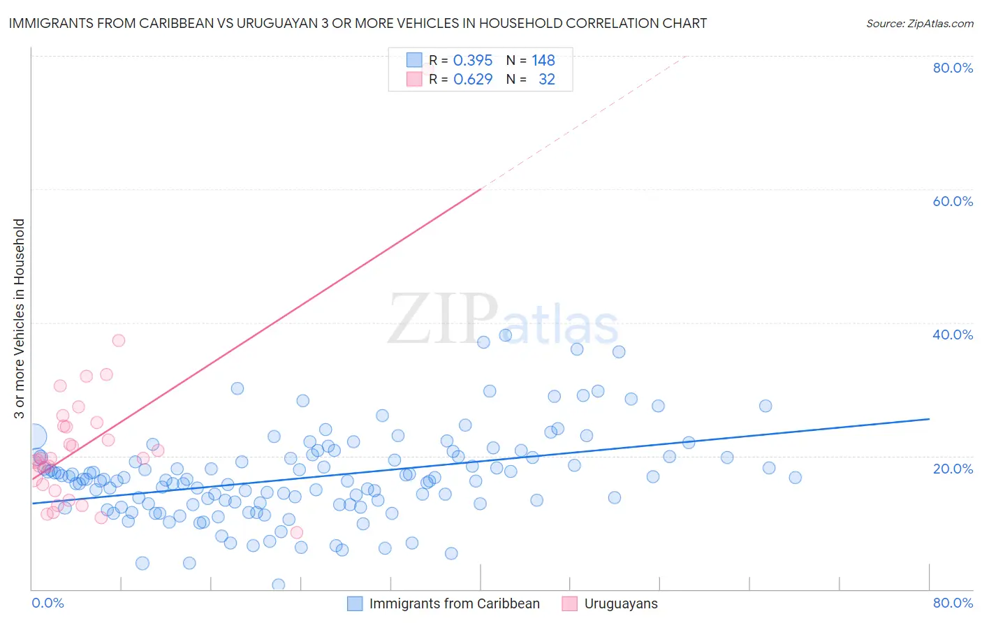 Immigrants from Caribbean vs Uruguayan 3 or more Vehicles in Household