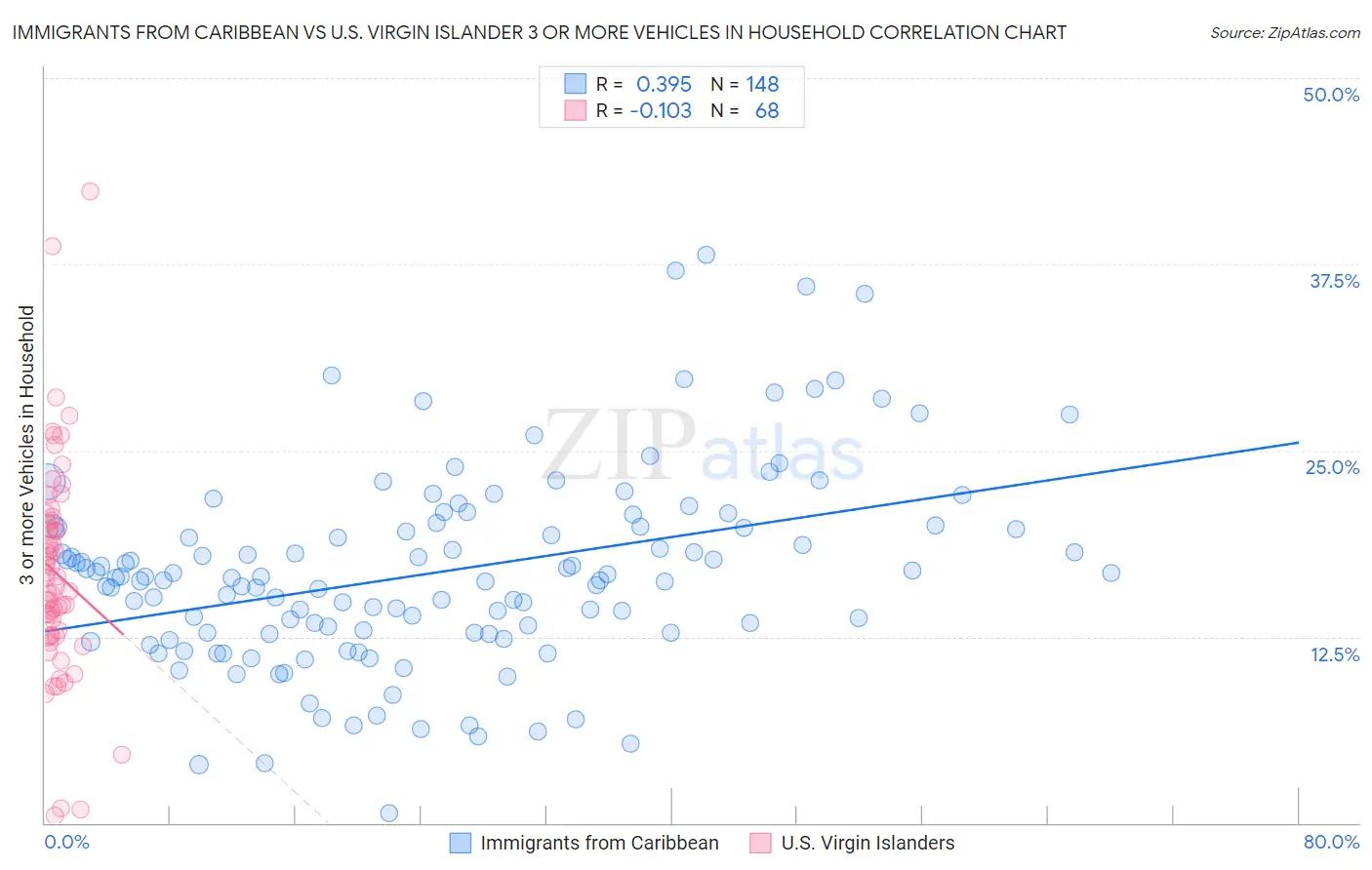 Immigrants from Caribbean vs U.S. Virgin Islander 3 or more Vehicles in Household