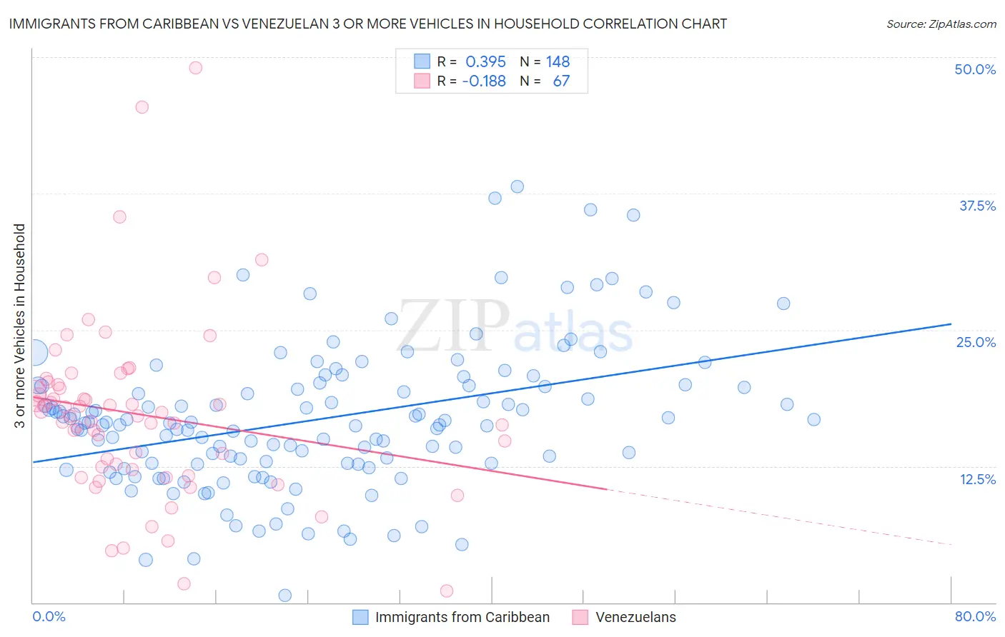 Immigrants from Caribbean vs Venezuelan 3 or more Vehicles in Household