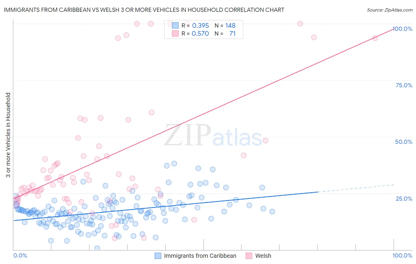 Immigrants from Caribbean vs Welsh 3 or more Vehicles in Household