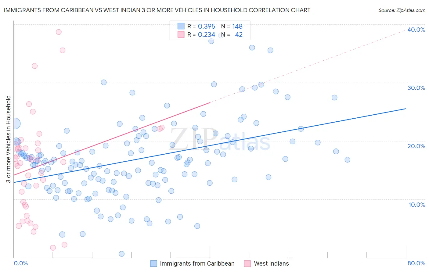 Immigrants from Caribbean vs West Indian 3 or more Vehicles in Household